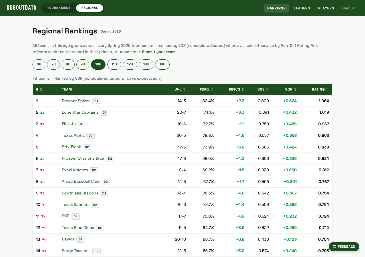 10U Regional Rankings — sorted by SOR